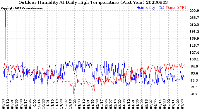 Milwaukee Weather Outdoor Humidity<br>At Daily High<br>Temperature<br>(Past Year)