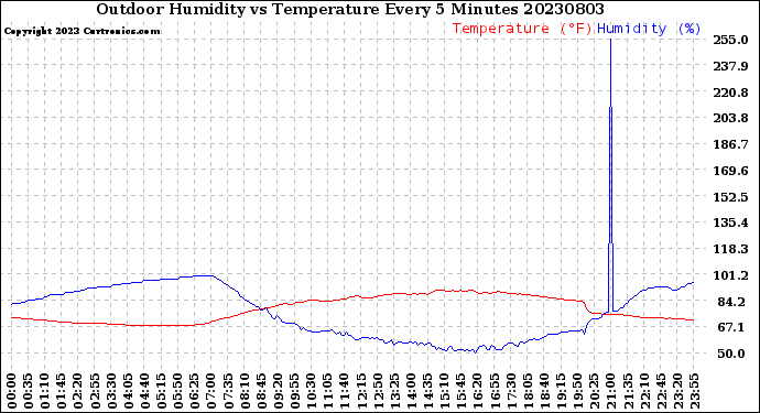 Milwaukee Weather Outdoor Humidity<br>vs Temperature<br>Every 5 Minutes