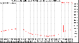 Milwaukee Weather Outdoor Humidity<br>Every 5 Minutes<br>(24 Hours)