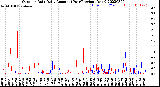 Milwaukee Weather Outdoor Rain<br>Daily Amount<br>(Past/Previous Year)