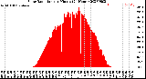 Milwaukee Weather Solar Radiation<br>per Minute<br>(24 Hours)