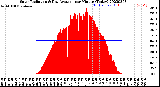 Milwaukee Weather Solar Radiation<br>& Day Average<br>per Minute<br>(Today)