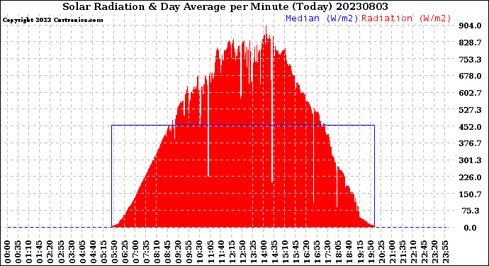 Milwaukee Weather Solar Radiation<br>& Day Average<br>per Minute<br>(Today)