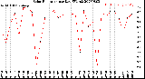 Milwaukee Weather Solar Radiation<br>per Day KW/m2