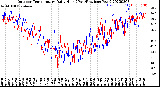 Milwaukee Weather Outdoor Temperature<br>Daily High<br>(Past/Previous Year)