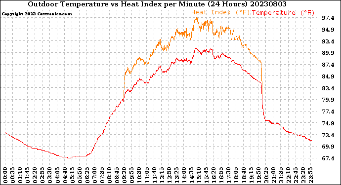 Milwaukee Weather Outdoor Temperature<br>vs Heat Index<br>per Minute<br>(24 Hours)