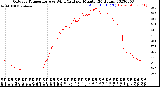 Milwaukee Weather Outdoor Temperature<br>vs Wind Chill<br>per Minute<br>(24 Hours)