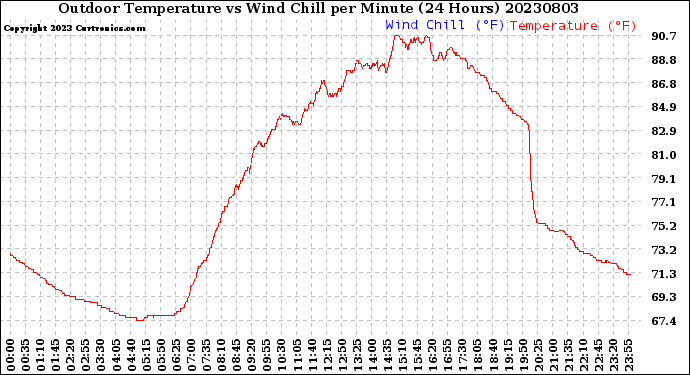 Milwaukee Weather Outdoor Temperature<br>vs Wind Chill<br>per Minute<br>(24 Hours)