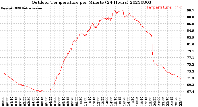 Milwaukee Weather Outdoor Temperature<br>per Minute<br>(24 Hours)