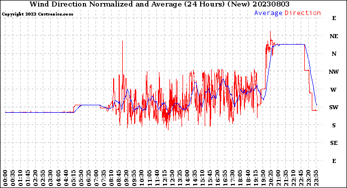 Milwaukee Weather Wind Direction<br>Normalized and Average<br>(24 Hours) (New)