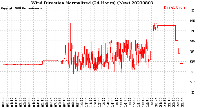 Milwaukee Weather Wind Direction<br>Normalized<br>(24 Hours) (New)