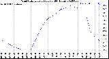 Milwaukee Weather Wind Chill<br>Hourly Average<br>(24 Hours)