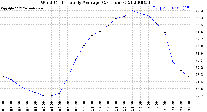 Milwaukee Weather Wind Chill<br>Hourly Average<br>(24 Hours)