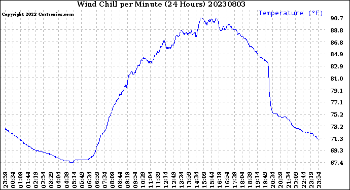 Milwaukee Weather Wind Chill<br>per Minute<br>(24 Hours)