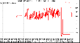 Milwaukee Weather Wind Direction<br>(24 Hours) (Raw)