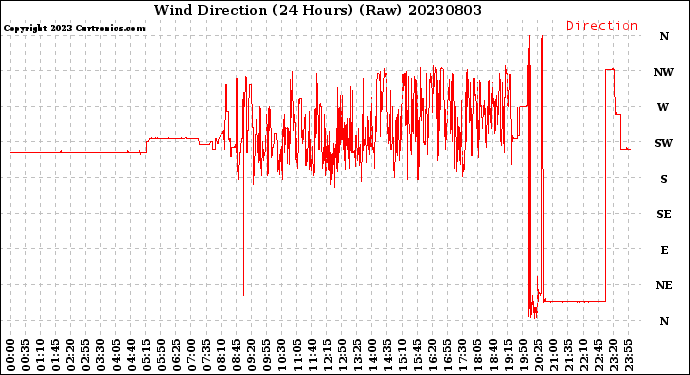 Milwaukee Weather Wind Direction<br>(24 Hours) (Raw)