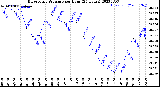 Milwaukee Weather Barometric Pressure<br>per Hour<br>(24 Hours)