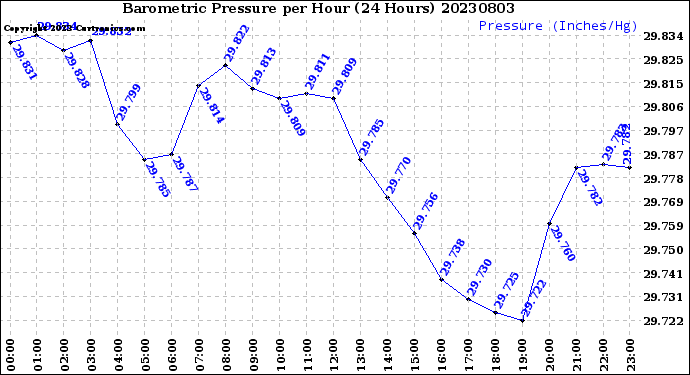 Milwaukee Weather Barometric Pressure<br>per Hour<br>(24 Hours)