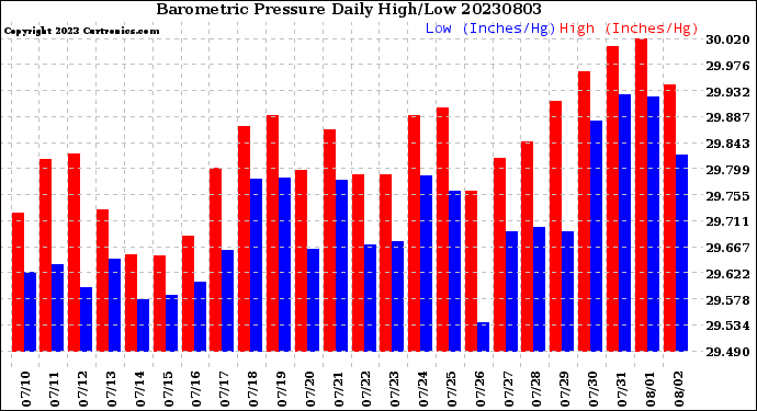 Milwaukee Weather Barometric Pressure<br>Daily High/Low