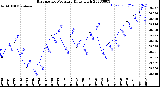 Milwaukee Weather Barometric Pressure<br>Daily High