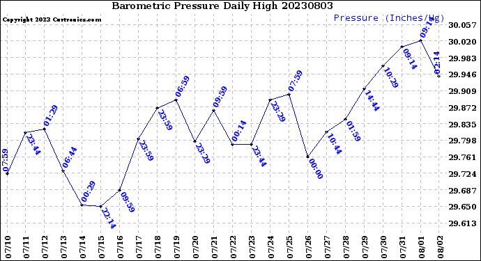 Milwaukee Weather Barometric Pressure<br>Daily High