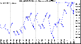 Milwaukee Weather Barometric Pressure<br>Daily Low