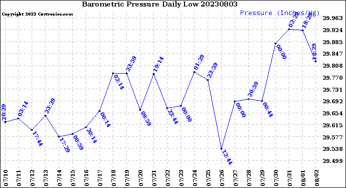 Milwaukee Weather Barometric Pressure<br>Daily Low