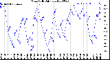 Milwaukee Weather Wind Chill<br>Daily Low