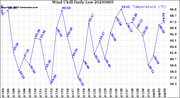 Milwaukee Weather Wind Chill<br>Daily Low