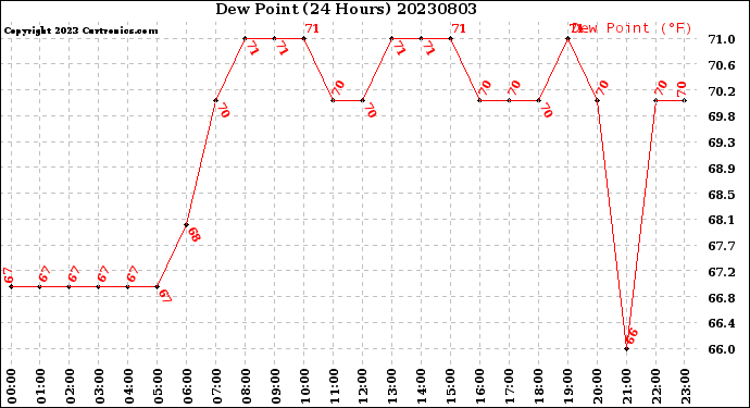 Milwaukee Weather Dew Point<br>(24 Hours)