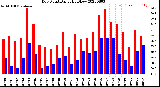 Milwaukee Weather Dew Point<br>Daily High/Low