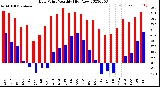 Milwaukee Weather Dew Point<br>Monthly High/Low