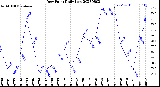 Milwaukee Weather Dew Point<br>Daily Low