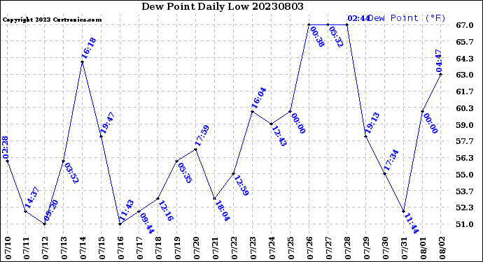 Milwaukee Weather Dew Point<br>Daily Low