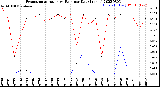 Milwaukee Weather Evapotranspiration<br>vs Rain per Day<br>(Inches)