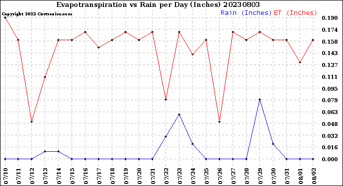 Milwaukee Weather Evapotranspiration<br>vs Rain per Day<br>(Inches)