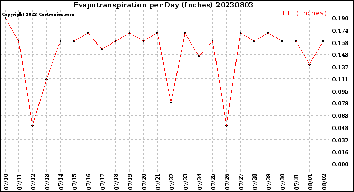 Milwaukee Weather Evapotranspiration<br>per Day (Inches)