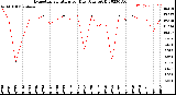 Milwaukee Weather Evapotranspiration<br>per Day (Ozs sq/ft)