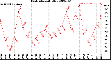 Milwaukee Weather Heat Index<br>Daily High