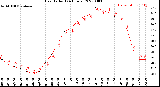 Milwaukee Weather Heat Index<br>(24 Hours)