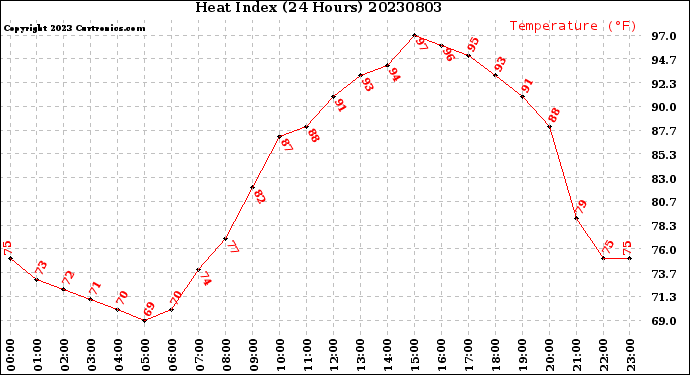 Milwaukee Weather Heat Index<br>(24 Hours)