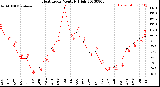 Milwaukee Weather Heat Index<br>Monthly High