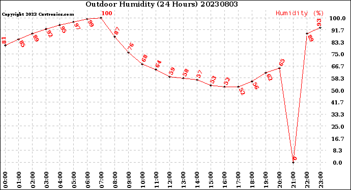 Milwaukee Weather Outdoor Humidity<br>(24 Hours)