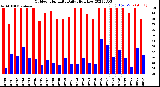 Milwaukee Weather Outdoor Humidity<br>Daily High/Low