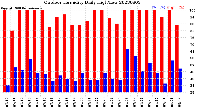 Milwaukee Weather Outdoor Humidity<br>Daily High/Low