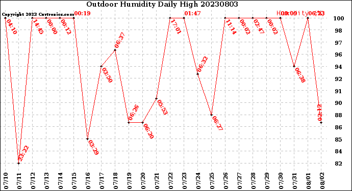 Milwaukee Weather Outdoor Humidity<br>Daily High