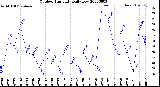 Milwaukee Weather Outdoor Humidity<br>Daily Low