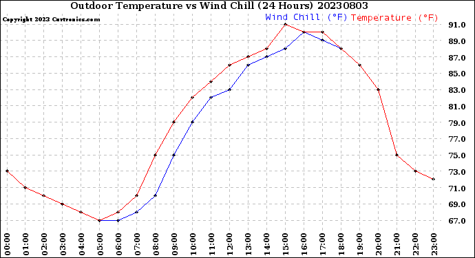 Milwaukee Weather Outdoor Temperature<br>vs Wind Chill<br>(24 Hours)