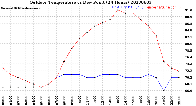 Milwaukee Weather Outdoor Temperature<br>vs Dew Point<br>(24 Hours)