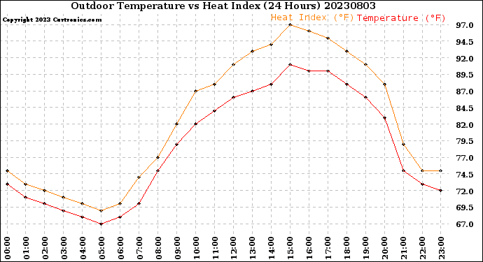 Milwaukee Weather Outdoor Temperature<br>vs Heat Index<br>(24 Hours)